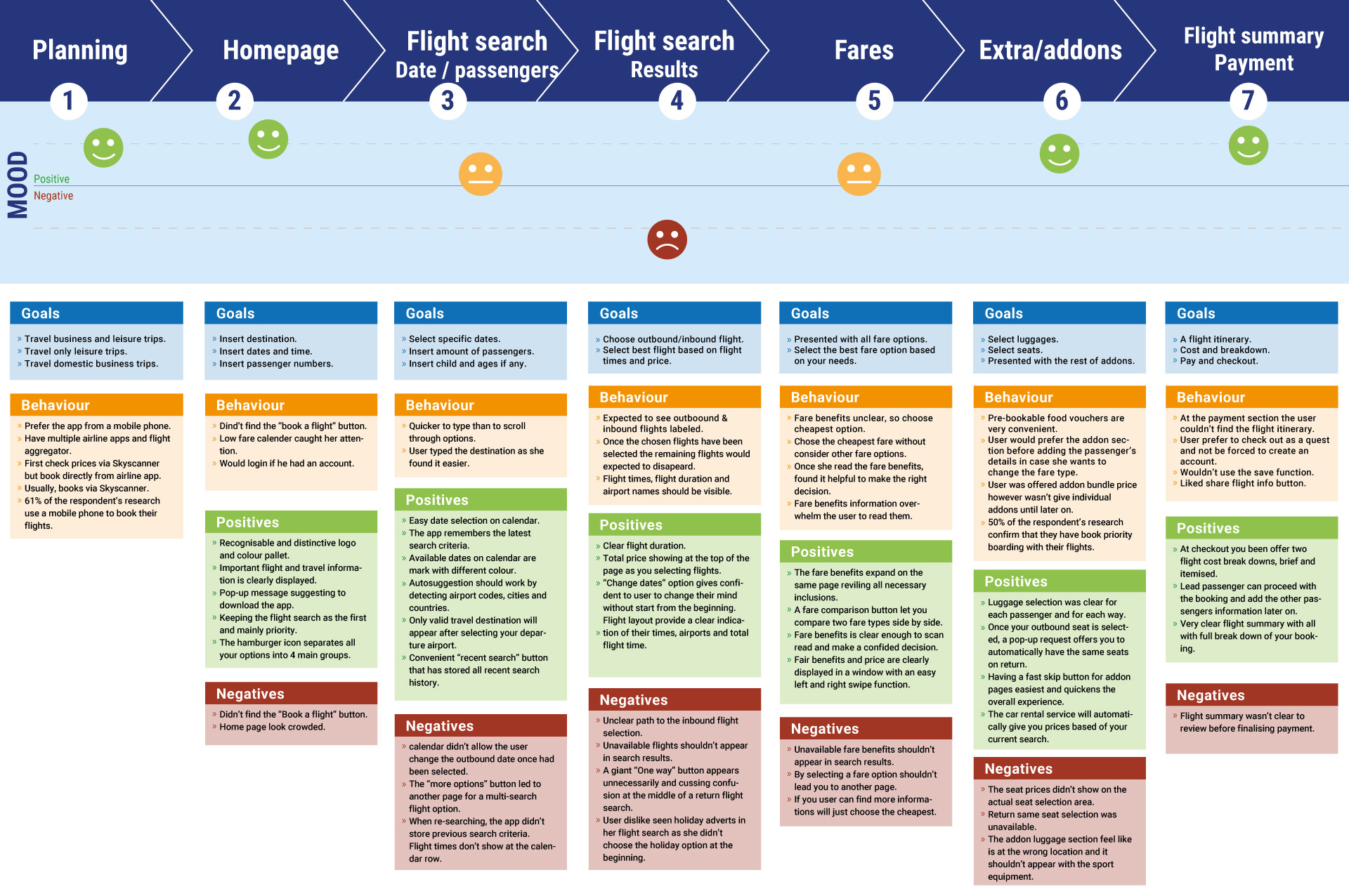 FlyUX app customer user journey